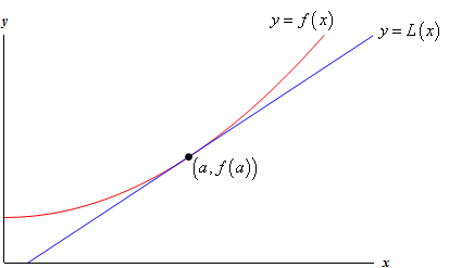 Tangent line approximation